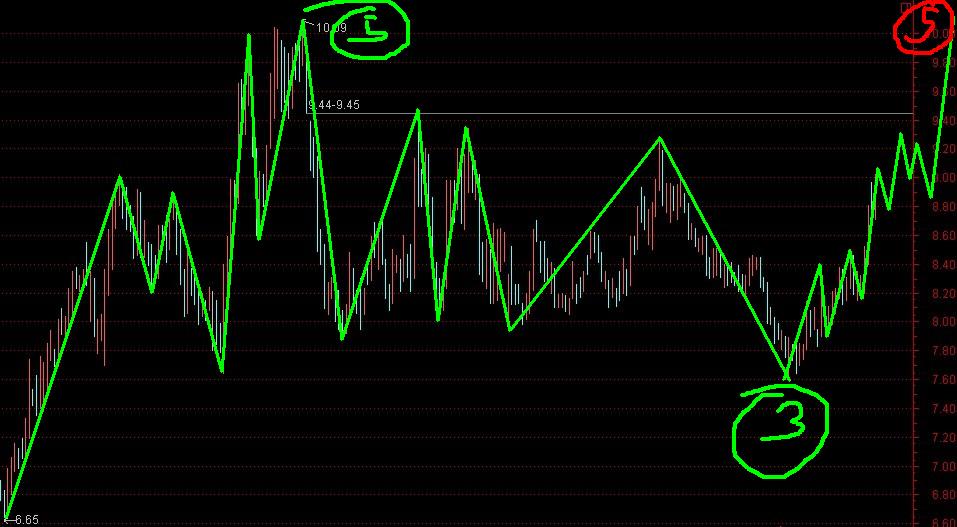 萬科的多頭正式起航