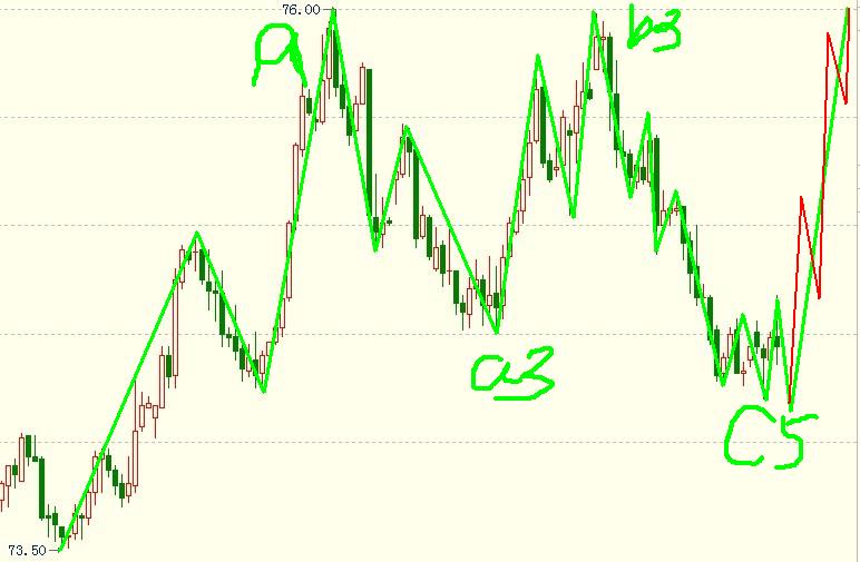 美元指數(shù)處于橫盤整理中，目前看漲
