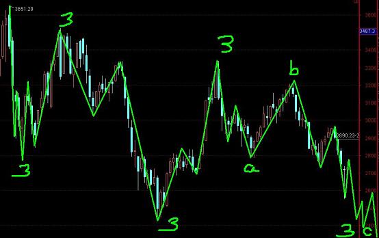 上證指數(shù)還得跌