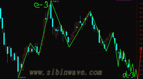 上證指數近鄰低位圖片