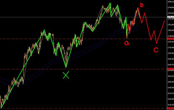 黃金朝五了嗎?圖解
