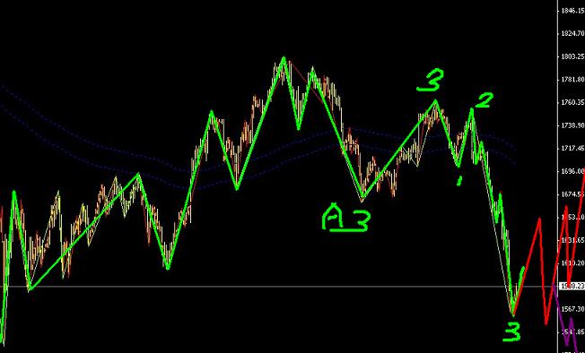 黃金在此低位不可左側直接做多圖解