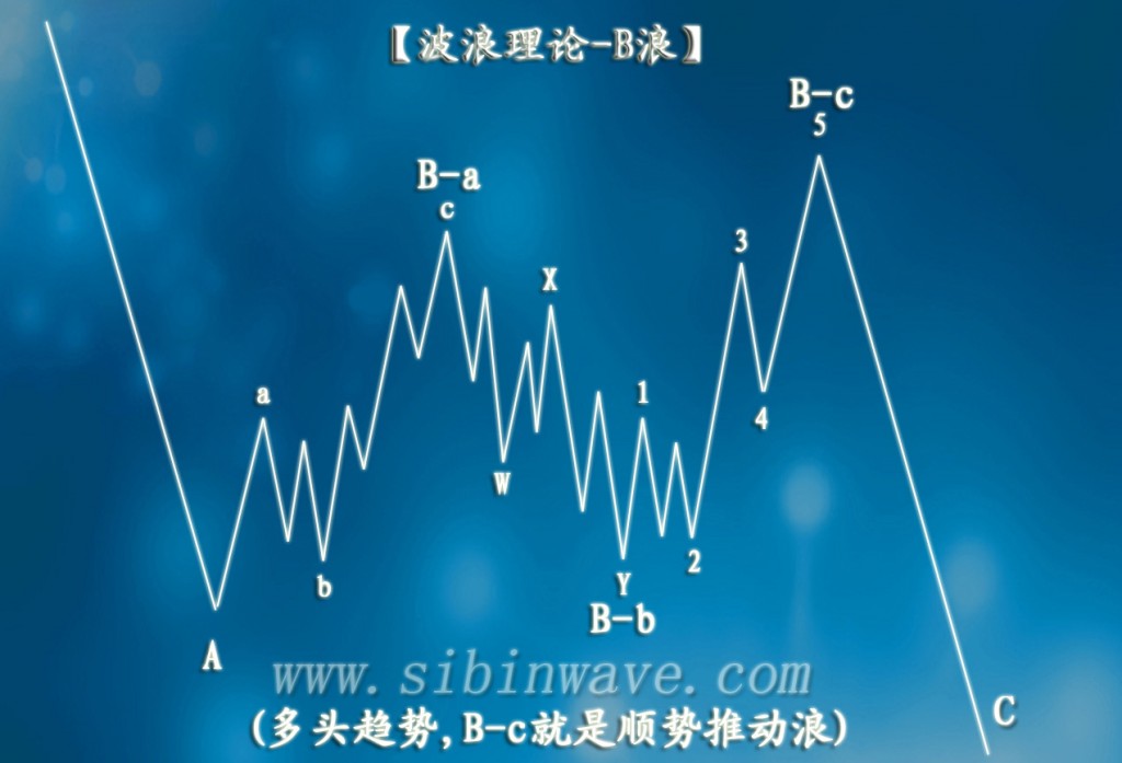 波浪理論B浪的規則和指引