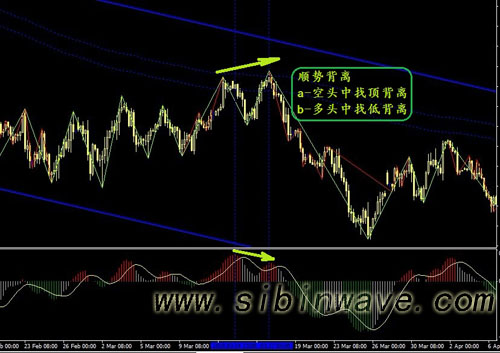 斯彬波浪理論-MACD順勢(shì)背離