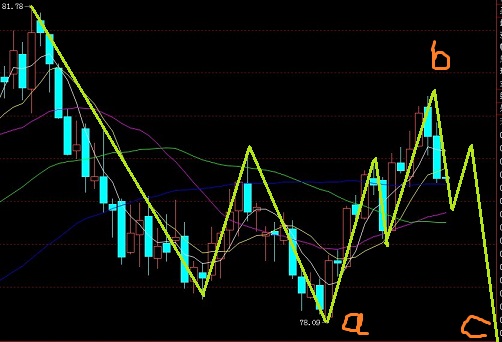 美元指數(shù)不愿新高，先跌后漲
