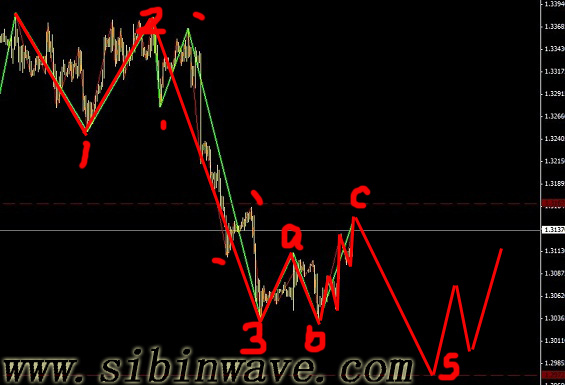歐元即將咱開C浪5的行情圖解