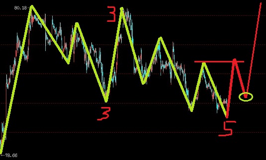 美元指數(shù)處于橫盤C楔，歐元多處于三角形