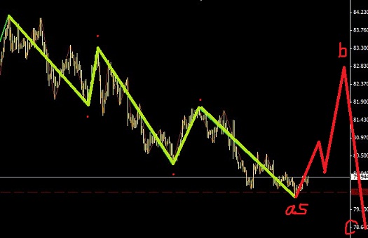 美日面臨一波混沌的調(diào)整行情圖解