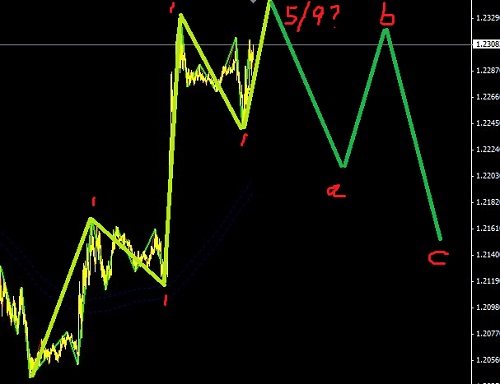 歐元處于反彈行情之中圖解