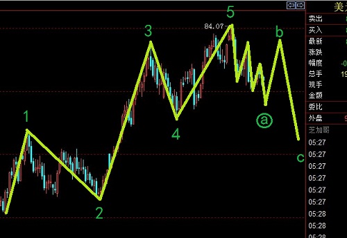 美元指數(shù)在進(jìn)入一個(gè)大一級別調(diào)整