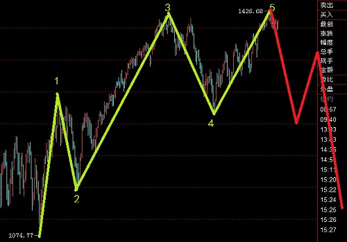 標普多單可以收單并尋機反手做空圖解