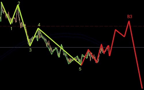 歐日高位出現(xiàn)空頭信號(hào)，跟蹤擇機(jī)做空