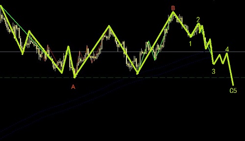 歐元弱勢回調(diào)之中圖解