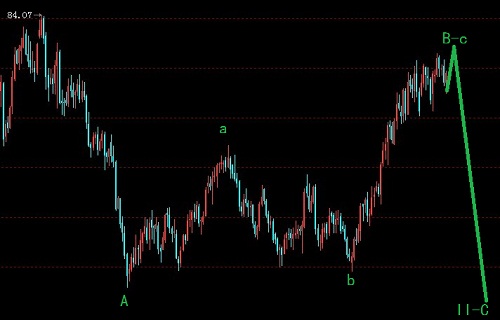 美元指數(shù)判斷有一個新低行情圖解