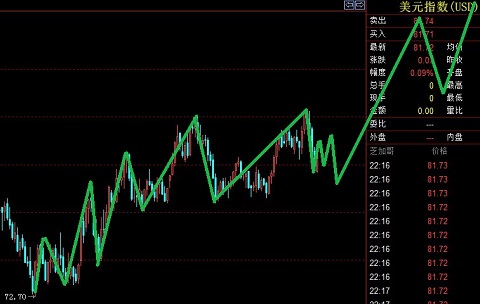 美元指數后面繼續保持多頭節奏圖解
