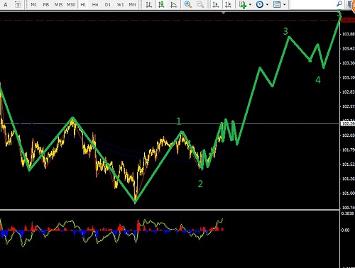 美日處于主升浪中,3浪2補多單