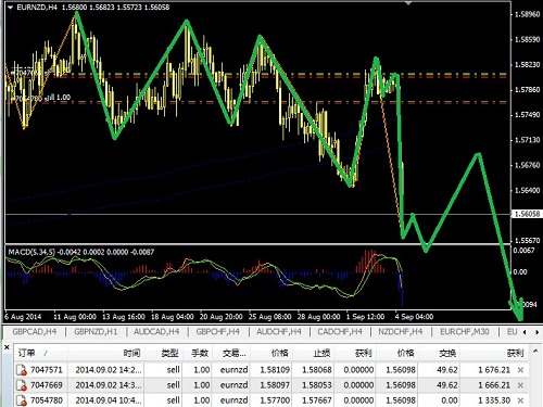 實(shí)盤操作中線空歐元兌紐元開(kāi)始獲利