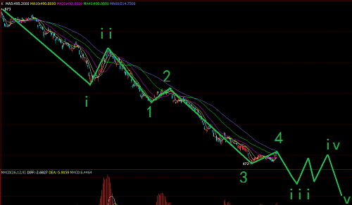 鐵礦石持續下跌,澳元同步第3波圖解
