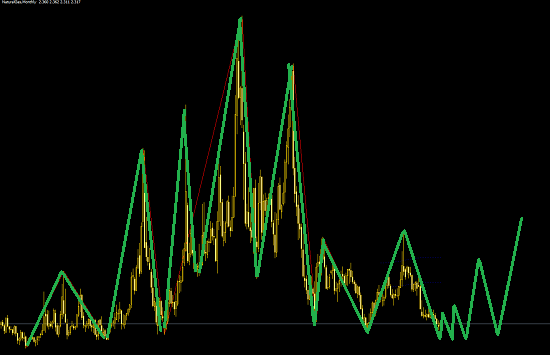 天然氣跌入12年來的歷史低位,正是抄底良機