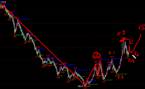 鐵礦石和螺紋同處多頭行情中，在5浪2中切入做多