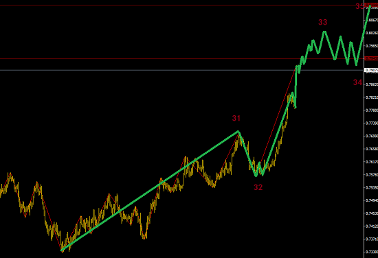 美元空頭繼續(xù)延長，主打澳元多頭