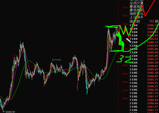 8月24號波浪理論-A股遇到半途楔形！？