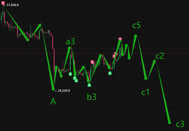 波浪理論實盤比特幣進(jìn)入混沌區(qū)