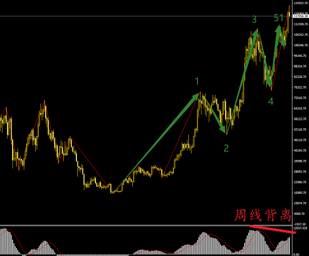 BTC到頂了嗎，這么高怎么操作？